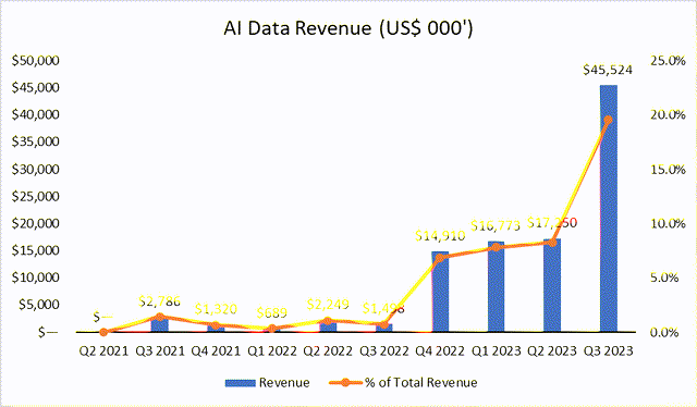 Chart of Shutterstock's AI Data Revenue