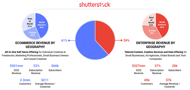 Shutterstock's investor day presentation of their revenue segments