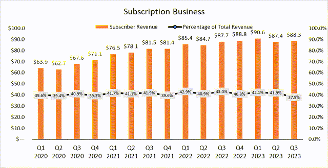 Chart of Shutterstock's Financials