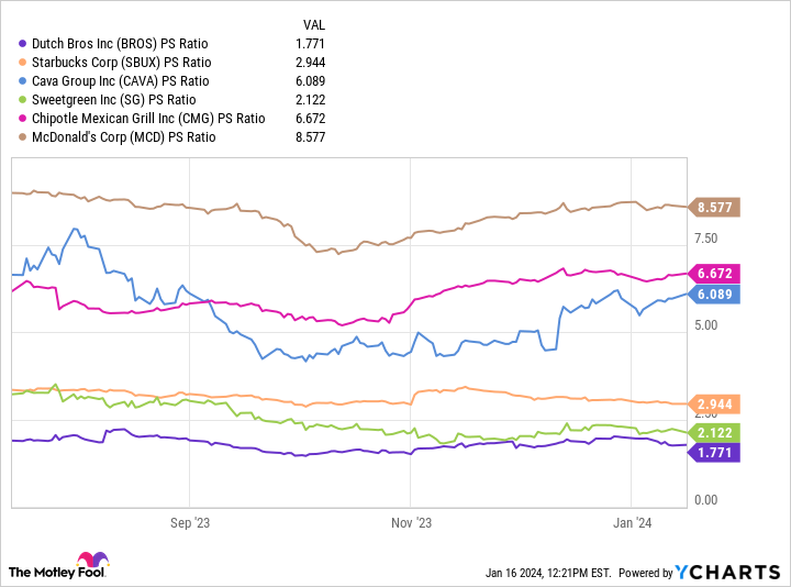 BROS PS Ratio Chart