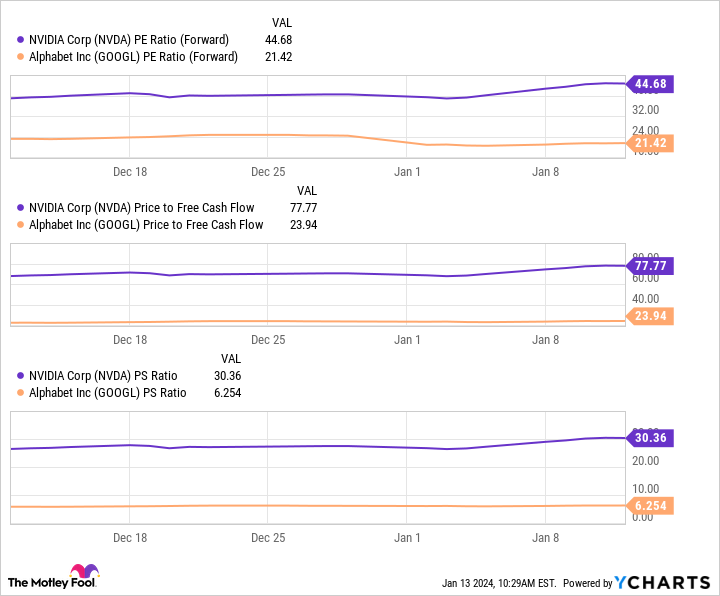 NVDA PE Ratio (Forward) Chart