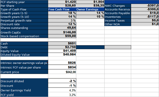 GWW Inverse DCF Model