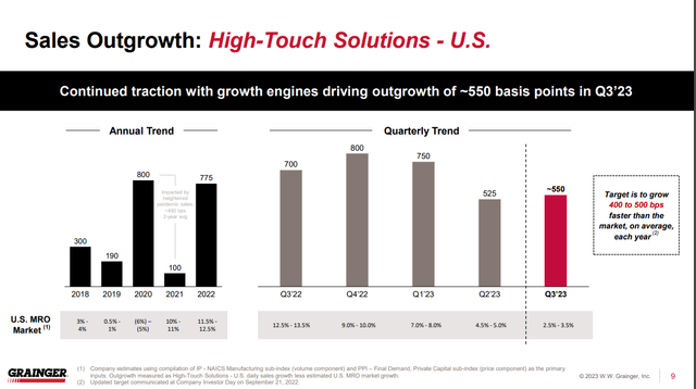 Sales outgrowth against the market