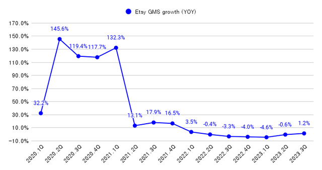 Etsy GMS growth