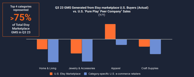 Etsy 2023.3Q GMS YOY growth compared to peers.png