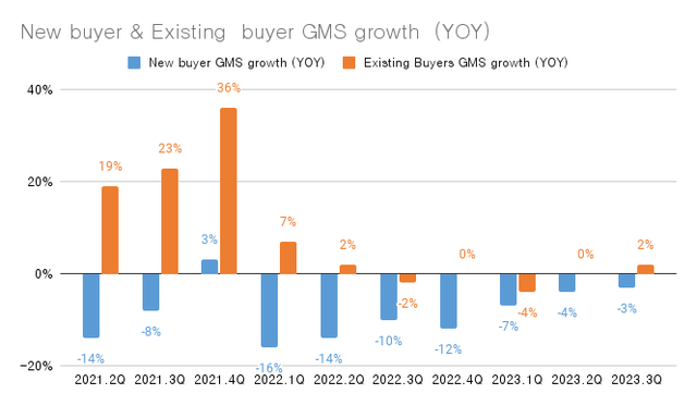 New buyer & Existing buyer GMS growth (YOY)