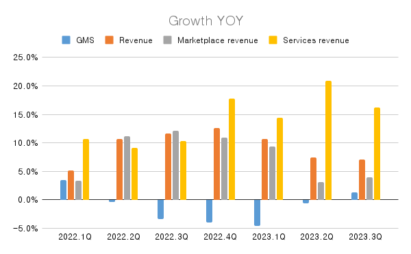 Growth rate