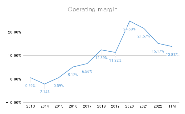 Etsy Operating margin