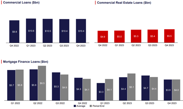 Texas Capital Bancshares operating results for the fourth quarter and full year of 2023