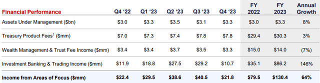 Texas Capital Bancshares operating results for the fourth quarter and full year of 2023