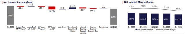 Texas Capital Bancshares operating results for the fourth quarter and full year of 2023