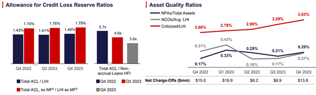 Texas Capital Bancshares operating results for the fourth quarter and full year of 2023