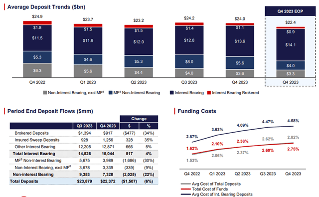 Texas Capital Bancshares operating results for the fourth quarter and full year of 2023