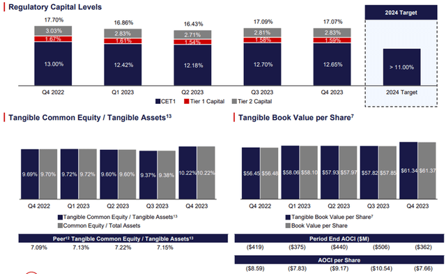 Texas Capital Bancshares operating results for the fourth quarter and full year of 2023