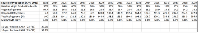 The phase-out of HFC production is expected to creates significant growth potential in the reclamation and recycling market Hudson Technologies HDSN