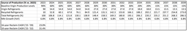 With more conservative assumptions, the reclamation market could grow at a 20% CAGR