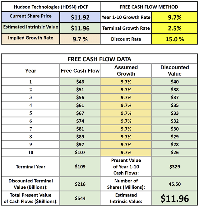 Hudson Technologies reverse DCF valuation free cash flow