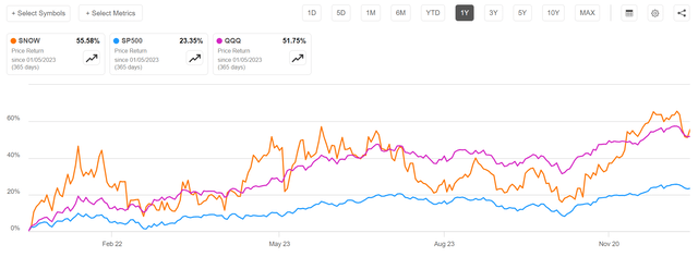 SNOW vs. QQQ vs. SP500 share price performance