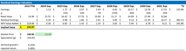 SNOW valuation