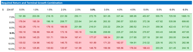 SNOW valuation sensitivity table