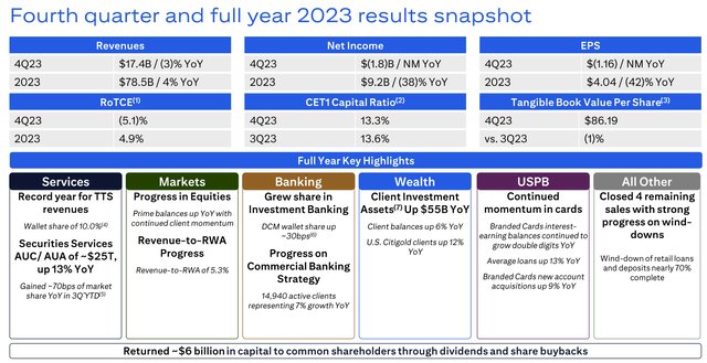 Citi Q4 Results