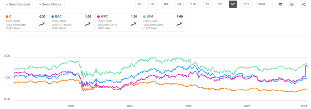 P/B comparison of key U.S. banks