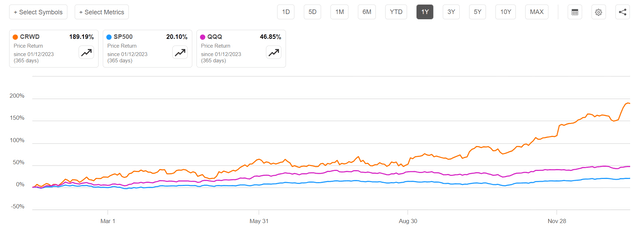 CRWD vs SP500 vs QQQ 2023 performance