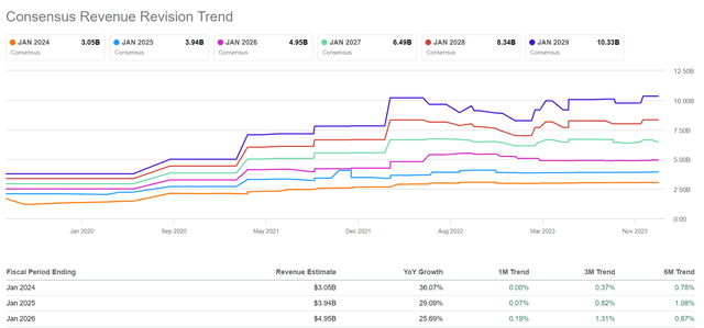 CRWD revenue projections