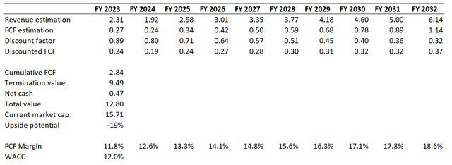 ENPH DCF valuation