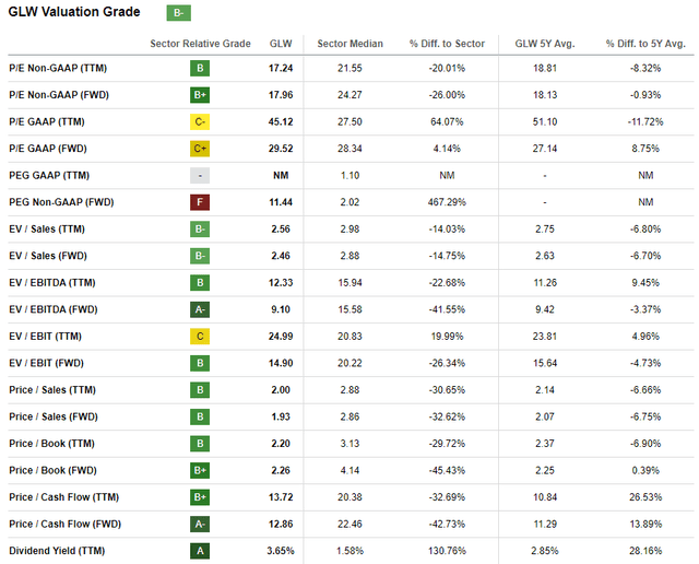 GLW valuation ratios