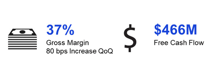 Corning's gross margin and FCF