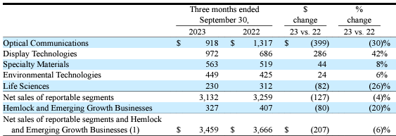 Corning's revenue mix