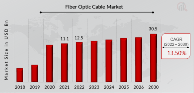 Fiber Optic Cable Market forecast