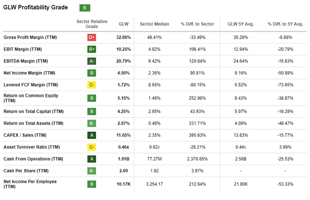 GLW profitability