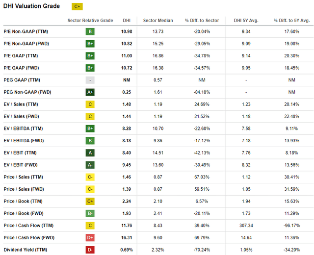 DHI valuation ratios