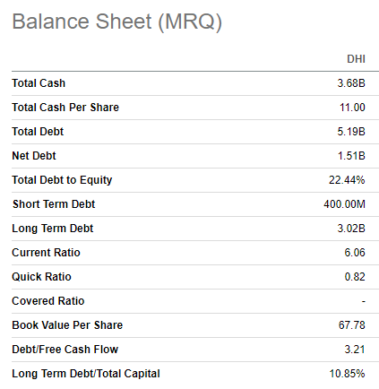 DHI balance sheet