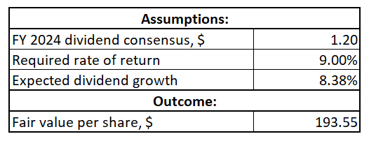 DHI DDM valuation