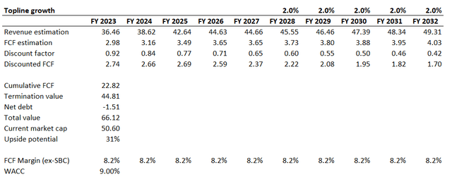 DHI DCF valuation