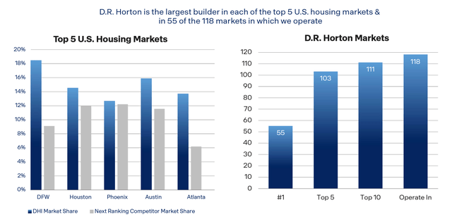 D.R. Horton's market dominance