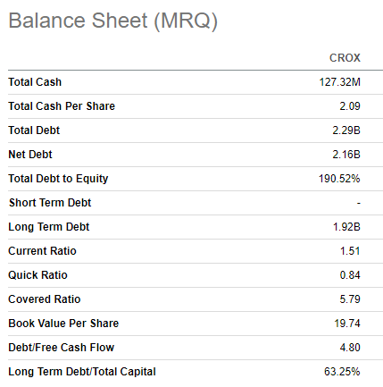 CROX balance sheet