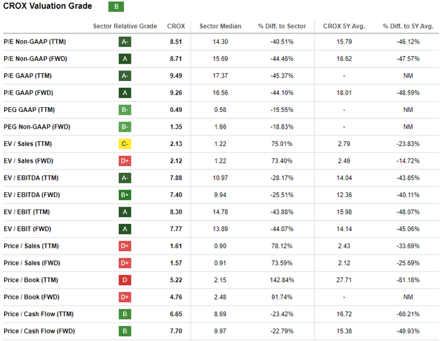 CROX valuation grade