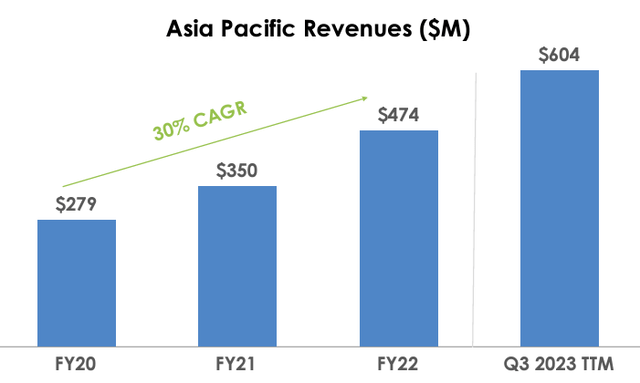 CROX in asia