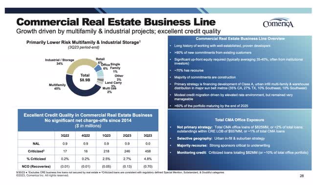 Comerica Q3 2023 Investor Presentation