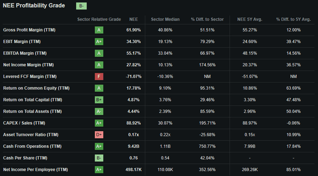 Seeking Alpha | NEE | Profitability