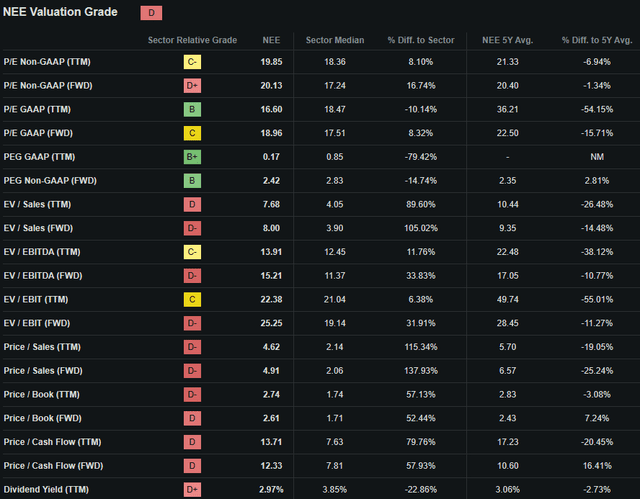 Seeking Alpha | NEE | Valuation