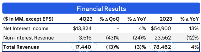 C FY23 Q4 Total revenues