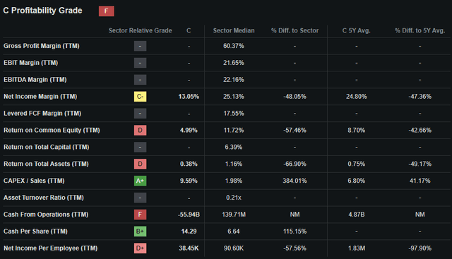 Seeking Alpha | C | Profitability