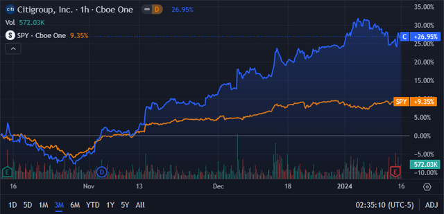 Seeking Alpha | C | 3M Advanced Chart