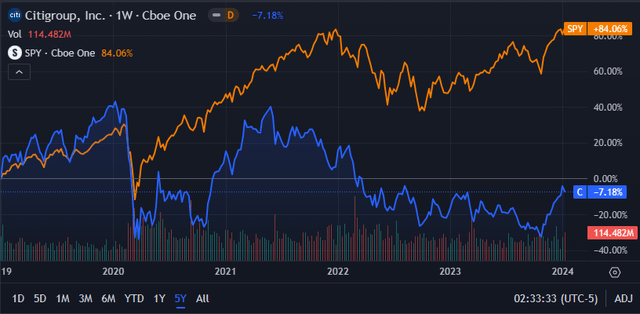 Seeking Alpha | C | 5Y Advanced Chart