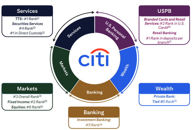 Citi's New operational Structure